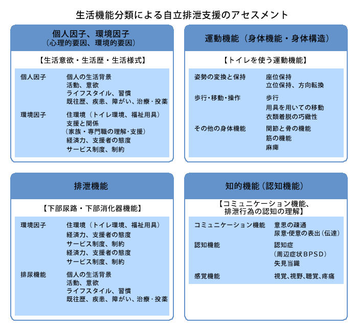 生活機能分類による自立排泄支援のアセスメント　〈個人因子、環境因子(心理的要因、環境的要因)〉[生活意欲・生活暦・生活様式]個人因子：個人の生活背景 活動、意欲 ライフスタイル、習慣 既往歴、疾患、障がい、治療・投薬　環境因子：住環境（トイレ環境、福祉用具） 支援と関係（家族・専門職の理解・支援） 経済力、支援者の態度 サービス制度、制約　〈運動機能（身体機能・身体構造）〉[トイレを使う運動機能]姿勢の変換と保持：座位保持 立位保持、方向転換　歩行・移動・操作：歩行 用具を用いての移動 衣類着脱の功緻性　その他の身体機能：関節と骨の機能 筋の機能 麻痺　〈排泄機能〉[下部尿路・下部消化器機能]環境因子：住環境（トイレ環境、福祉用具） 経済力、支援者の態度 サービス制度、節約 経済力、支援者の態度 サービス制度、制約　排尿機能：個人の生活背景 活動、意欲 ライフスタイル、習慣 既往歴、疾患、障がい、治療・投薬　〈知的機能（認知機能）〉[コミュニケーション機能、排泄行為の認知の理解]コミュニケーション機能：意思の疎通 尿意・便意の表出（伝達） 認知機能：認知症（周辺症状BPSD） 失見当識　感覚機能：視覚、視野、聴覚、疼痛