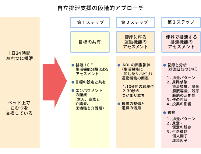 自立排泄支援の段階的アプローチ　1日24時間おむつに排泄またはベット上でおむつを交換している…[第1ステップ：目標の共有]排泄ICF 生活機能分類によるアセスメント　目標の設定と共有　エンパワメントの醸成（本人、家族と介護者、医療職と介護職）[第2ステップ：便座に座る運動機能のアセスメント]ADLの回復訓練（生活機能に即したリハビリ）運動機能の回復　1.10分間の端座位 2.30秒のつかまり立ち　環境の整備と道具の活用 [第3ステップ：便器で排泄する排泄機能のアセスメント]記録と分析（排泄日誌の分析）1.排泄パターン 2.尿路感染 排尿頻度、尿量 膀胱容量、残尿 膀胱の活動性 便の性状 投薬の影響　観察 1.排泄パターン 2.尿意・便意の残存 3.生活機能 個人因子 環境因子