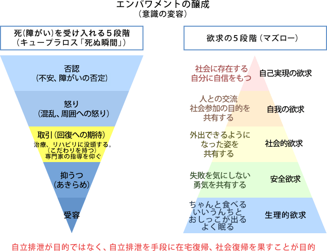 エンパワメントの醸成（意識の変容）　[死（障害）を受け入れる5段階（キュープラロス「死ぬ瞬間」）]否認（不安、障害の否定）　怒り（混乱、周囲への怒り）　取引（回復への期待）治療、リハビリに没頭する。（こだわりを持つ）専門家の指導を仰ぐ　抑うつ（あきらめ）　受容　[欲求の5段階（マズロー）]自己実現の欲求：社会に存在する 自分に自信をもつ　自我の欲求：人との交流 社会参加の目的を共有する　社会的欲求：外出できるようになった姿を共有する　安全欲求：失敗を気にしない 勇気を共有する　生理的欲求：ちゃんと食べる いいうんちとおしっこが出る よく眠る　自立排泄が目的ではなく、自立排泄を手段に在宅復帰、社会復帰を果すことが目的