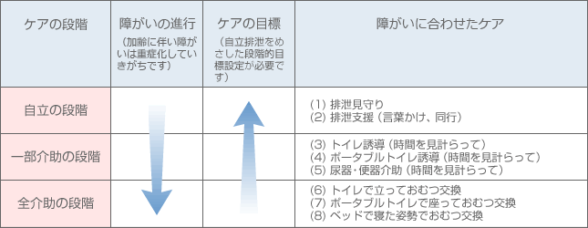 ケアの段階と障がいに合わせたケアの表　加齢に伴い障がいは重度化していきがちです。自立排泄をめざした段階的目標設定が必要です。 [自立の段階]1.排泄見守り 2.排泄支援（言葉かけ、同行） [一部介助の段階]3.トイレ誘導（時間を見計らって） 4.ポータブルトイレ誘導（時間を見計らって） 5.尿器・便器介助（時間を見計らって） [全介助の段階]6.トイレで立っておむつ交換 7.ポータブルトイレで座っておむつ交換 8.ベッドで寝た姿勢でおむつ交換