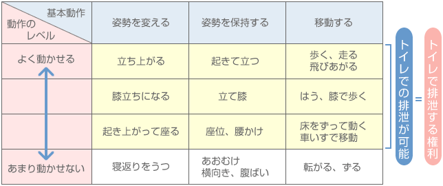 動作のレベル よく動かせる（1）～あまり動かせない（4） 基本動作 姿勢を変える：1.立ち上がる 2.膝立ちになる 3.起き上がって座る 4.寝返りをうつ　姿勢を保持する：1.起きて立つ 2.立て膝 3.座位、腰かけ 4.あおむけ、横向き、腹ばい　移動する：1.歩く、走る、飛びあがる 2.はう、膝で歩く 3.床をずって歩く、車いすで移動 4.転がる、ずる　動作のレベル1～3はトイレでの排泄が可能＝トイレで排泄する権利