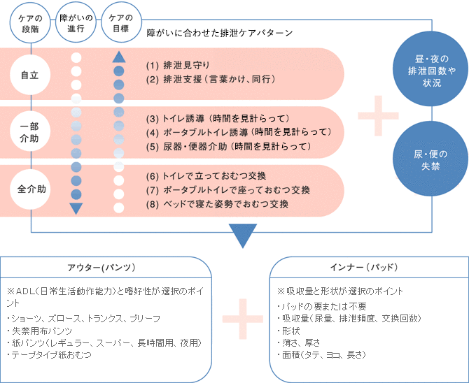 ケアの段階 障がいの進行 ケアの目標 障がいに合わせた排泄ケアパターン 自立：（1）排泄見守り （2）排泄支援（言葉かけ、同行）　一部介助：（3）トイレ誘導（時間を見計らって）　（4）ポータブルトイレ誘導（時間を見計らって）　（5）尿器・便器介助（時間を見計らって）　全介助：（6）トイレで立っておむつ交換　（7）ポータブルトイレで座っておむつ交換　（8）ベッドで寝た姿勢でおむつ交換　＋　昼・夜の排泄回数や状況、尿・便の失禁　アウター（パンツ）※ADL（日常生活動作能力）と嗜好性が選択のポイント　ショーツ、ズロース、トランクス、ブリーフ　失禁用布パンツ　紙パンツ（レギュラー、スーパー、長時間用、夜用）　テープタイプ紙おむつ　＋　インナー（パッド）※吸収量と形状が選択のポイント　パッドの要または不要　吸収量（尿量、排泄頻度、交換回数）　形状　薄さ、厚さ　面積（タテ、ヨコ、長さ）