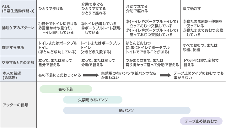 ADL(日常生活動作能力)：ひとりで歩ける/介助で歩ける、ひとりで立てる、ひとりで座れる/介助で立てる、介助で座れる/寝て過ごす　排泄ケアのパターン：①自分でトイレに行ける②言葉かけや見守り、トイレ同行している/③トイレ誘導している④ポータブルトイレ誘導している/⑥(トイレやポータブルトイレで)立っておむつ交換している⑦(トイレやポータブルトイレで)座っておむつ交換している/⑤寝たまま尿器・便器を使っている⑥寝たままでおむつ交換している　排泄する場所：トイレまたはポータブルトイレ(ほとんど成功している)/トイレまたはポータブルトイレ(ときどき失敗する)/ほとんどおむつ(たまにトイレやポータブルトイレでできることがある)/すべておむつ、または尿器、便器　交換するときの姿勢：立って、または座って自分で替える/立って、または座って介助で替える/つかまり立ちで、または寄り掛かって座って介助で替える/(ベッドに)寝た姿勢で替える　本人の希望(抵抗感)：布の下着にこだわっている/失禁用の布パンツや紙パンツならかまわない/テープ止めタイプのおむつでも嫌がらない　アウターの種類：布の下着/失禁用の布パンツ/紙パンツ/テープ止め紙おむつ