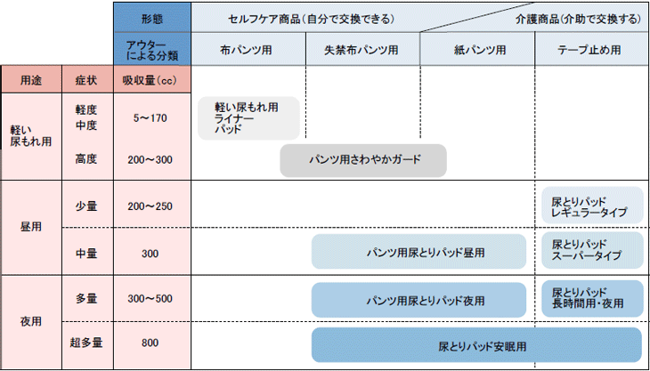 形態：セルフケア商品（自分で交換できる）、介護商品（介助で交換する）　アウターによる分類：布パンツ用、失禁布パンツ用、紙パンツ用、テープ止め用　用途/症状/吸収量（cc）　軽い尿もれ用/（軽度・中度/5～170　軽い尿もれ用ライナー・パッド（布パンツ用））（高度/200～300　パンツ用さわやかガード（布パンツ用、失禁布パンツ用、紙パンツ用））　昼用/（少量/200～250　尿とりパッドレギュラータイプ（テープ止め用））（中量/300　パンツ用尿とりパッド昼用（失禁布パンツ用、紙パンツ用）、尿とりパッドスーパータイプ（テープ止め用））　夜用/（多量/300～500　パンツ用尿とりパッド夜用（失禁布パンツ用、紙パンツ用）、尿とりパッド長時間用・夜用（テープ止め用））（超多量/800　尿とりパッド安眠用（失禁布パンツ用、紙パンツ用、テープ止め用））