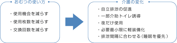 おむつの使い方 使用機会を減らす 使用枚数を減らす 交換回数を減らす 介護の変化 自立排泄の促進 一部介助トイレ誘導 夜だけ使用 必要最低限に軽装備化 排泄感覚に合わせる（睡眠を優先）