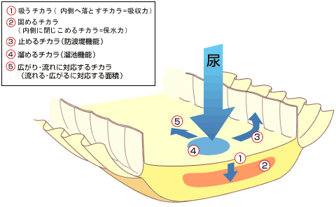 1.吸うチカラ（内側へ落とすチカラ＝吸収力）2.固めるチカラ（内側に閉じこめるチカラ＝保水力）3.止めるチカラ（防波堤機能）4.溜めるチカラ（溜池機能）5.広がり・流れに対応するチカラ（流れる・広がるに対応する面積）