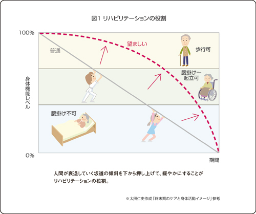 図1 リハビリテーションの役割　人間が衰退していく坂道の傾斜を下から押し上げて、緩やかにすることがリハビリテーションの役割。※太田仁史作成「終末期のケアと身体活動イメージ」参考