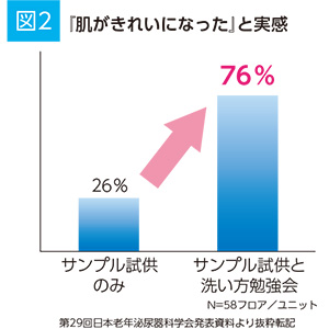 図2 『肌がきれいになった』と実感 サンプル試供のみ26% サンプル試供と洗い方勉強会76% N=58フロア/ユニット 第29回日本老年泌尿器科学会発表資料より抜粋転記