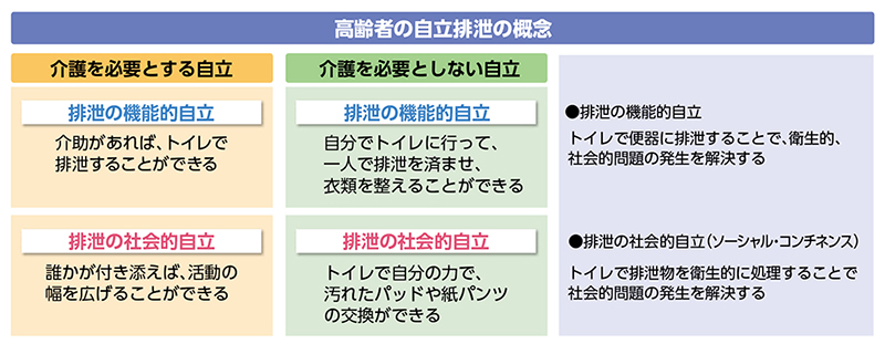 高齢者の自立排泄の概念 介護を必要とする自立（排泄の機能的自立：介助があれば、トイレで排泄することができる 排泄の社会的自立：誰かが付き添えば、活動の幅を広げることができる） 介護を必要としない自立（排泄の機能的自立：自分でトイレに行って、一人で排泄を済ませ、衣類を整えることができる 排泄の社会的自立：トイレで自分の力で、汚れたパッドや紙パンツの交換ができる） ・排泄の機能的自立：トイレで便器に排泄することで、衛生的、社会的問題の発生を解決する ・排泄の社会的自立（ソーシャル・コンチネンス）：トイレで排泄物を衛生的に処理することで社会的問題の発生を解決する