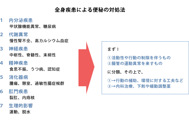 全身疾患による便秘の対処法 1.内分泌疾患 甲状腺機能異常、糖尿病 2.代謝異常 慢性腎不全、高カルシウム血症 3.神経疾患 中枢性、脊髄性、末梢性 4.精神疾患 食思不振、うつ病、認知症 5.消化器病 腫瘍、憩室、過敏性腸症候群 6.肛門疾患 裂肛、内痔核 7.生理的影響 運動、脱水 まず！①活動性や行動の制限を伴うもの②腸管の運動異常を来すもの に分類、その上で、①→行動の補助、環境に対する工夫など ②→内科治療、下剤や蠕動調整薬