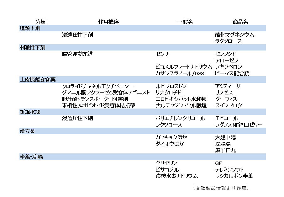 分類 塩類下剤 作用機序 浸透圧性下剤 商品名 酸化マグネシウム ラクソロース 分類 刺激性下剤 作用機序 腸管運動亢進 一般名 センナ 商品名 センノシド アローゼン 一般名 ピコスルファートナトリウム 商品名 ラキソベロン 一般名 カサンスラノール/DSS 商品名 ビーマス配合錠 分類 上皮機能変容薬 作用機序 クロライドチャネルアクチベーター 一般名 ルビブロストン 商品名 アミティーザ 作用機序 グアニル酸シクラーゼC受容体アゴニスト 一般名 リナクロチド 商品名 リンゼス 作用機序 胆汁酸トランスポーター阻害剤 一般名 エロビキシバット水和物 商品名 グーフィス 作用機序 末梢性&mu;オピオイド受容体拮抗薬 一般名 ナルデメジントシル酸塩 商品名 スインブロク 分類 新規承認 作用機序 浸透圧性下剤 一般名 ポリエチレングリコール 商品名 モビコール 一般名 ラグツロース 商品名 ラグノスNF経口ゼリー 分類 漢方薬 一般名 カンキョウほか 商品名 大建中湯 一般名 ダイオウほか 商品名 潤腸湯 麻子仁丸 分類 坐薬・浣腸 一般名 グリセリン 商品名 GE 一般名 ビサコジル 商品名 テレミンソフト 一般名 炭酸水素ナトリウム 商品名 レシカルボン坐薬 (各社製品情報より作成)