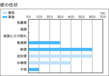 [便の性状]普通便・事後：30%　軟便・事後：60%　泥状便・事前：60%　水様便：事前：40%　不明・事後：10%