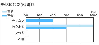 [便のおむつ（外）漏れ]全くない・事後：40%　時々ある・事前：100%　時々ある・事後：60%