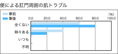 [便による肛門周囲の肌トラブル]全くない・事前：60%　全くない・事後：80%　時々ある・事前：40%　時々ある・事後：20%