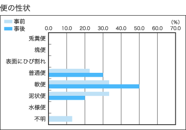 [便の性状]普通便・事前：約20%　普通便・事後：30%　軟便・事前：約30%　軟便・事後：50%　泥状便・事前：約30%　泥状便・事後：20%　不明・事前：約10%