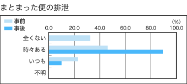 [まとまった便の排泄]全くない・事前：約30%　時々ある・事前：約40%　時々ある・事後：約90%　いつも・事前：約20%　いつも・事後：約10%