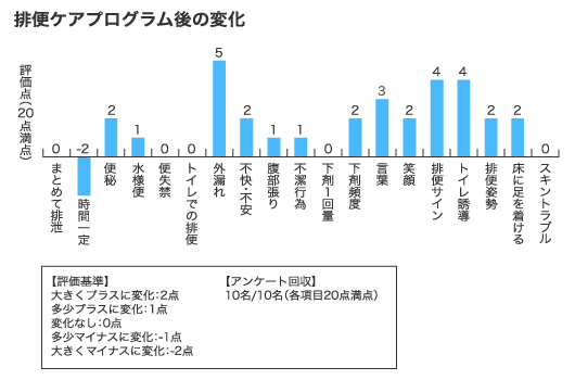 排便ケアプログラム後の変化　[評価基準 大きくプラスに変化：2点 多少プラスに変化：1点 変化なし：0点 多少マイナスに変化：-1点 大きくマイナスに変化：-2点][アンケート回収：10名/10名（各項目20点満点）] まとめて排泄：0　時間一定：-2　便秘：2　水様便：1　便失禁：0　トイレでの排泄：0　外漏れ：5　不快・不安：2　腹部張り：1　不潔行為：1　下剤一回量：0　下剤頻度：2　言葉：3　笑顔：2　排便サイン：4　トイレ誘導：4　排便姿勢：2　床に足を着ける：2　スキントラブル：0