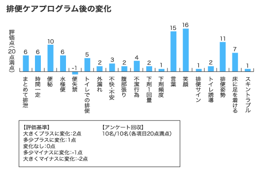 排便ケアプログラム後の変化　[評価基準 大きくプラスに変化：2点 多少プラスに変化：1点 変化なし：0点 多少マイナスに変化：-1点 大きくマイナスに変化：-2点][アンケート回収：10名/10名（各項目20点満点）] まとめて排泄：6　時間一定：6　便秘：10　水様便：6　便失禁：-1　トイレでの排泄：5　外漏れ：2　不快・不安：3　腹部張り：2　不潔行為：4　下剤一回量：2　下剤頻度：1　言葉：15　笑顔：16　排便サイン：1　トイレ誘導：2　排便姿勢：11　床に足を着ける：7　スキントラブル：1