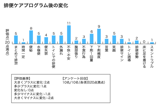 排便ケアプログラム後の変化　[評価基準 大きくプラスに変化：2点 多少プラスに変化：1点 変化なし：0点 多少マイナスに変化：-1点 大きくマイナスに変化：-2点][アンケート回収：10名/10名（各項目20点満点）] まとめて排泄：5　時間一定：1　便秘：8　水様便：5　便失禁：4　トイレでの排泄：5　外漏れ：5　不快・不安：11　腹部張り：2　不潔行為：3　下剤一回量：6　下剤頻度：9　言葉：3　笑顔：5　排便サイン：3　トイレ誘導：1　排便姿勢：2　床に足を着ける：0　スキントラブル：1