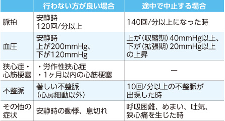 [行わない方が良い場合] 脈拍…安静時120回/分以上 血圧…安静時 上が200mmHg、下が120mmHg 狭心症・心筋梗塞…労作性狭心症 1ヶ月以内の心筋梗塞 不整脈…著しい不整脈（心房細動以外） その他の症状…安静時の動悸、息切れ [途中で中止する場合] 脈拍…140回/分以上になった時 血圧…上が（収縮期）40mmHg以上、下が（拡張期）20mmHg以上の上昇 不整脈…10回/分以上の不整脈が出現した時 その他の症状…呼吸困難、めまい、吐気、狭心痛を生じた時