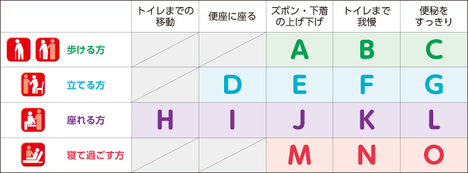 歩ける方 ズボン・下着の上げ下げ…A トイレまで我慢…B 便秘をすっきり…C 立てる方 便座に座る…D ズボン・下着の上げ下げ…E トイレまで我慢…F 便秘をすっきり…G 座れる方 トイレまでの移動…H 便座に座る…I ズボン・下着の上げ下げ…J トイレまで我慢…K 便秘をすっきり…L 寝て過ごす方 ズボン・下着の上げ下げ…M トイレまで我慢…N 便秘をすっきり…O