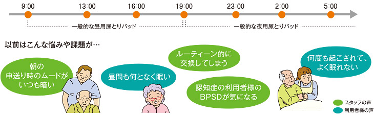 以前はこんな悩みや課題が・・・スタッフの声 朝の申送り時のムードがいつも暗い ルーティン的に交換してしまう 認知症の利用者様のBPSDが気になる 利用者の声 昼間もなんとなく眠い 何度も起こされて、よく眠れない