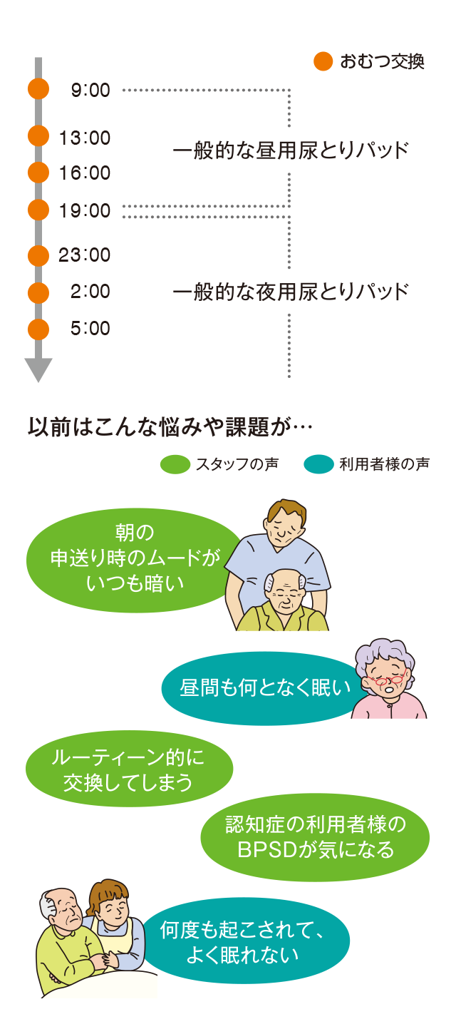 以前はこんな悩みや課題が・・・スタッフの声 朝の申送り時のムードがいつも暗い ルーティン的に交換してしまう 認知症の利用者様のBPSDが気になる 利用者の声 昼間もなんとなく眠い 何度も起こされて、よく眠れない