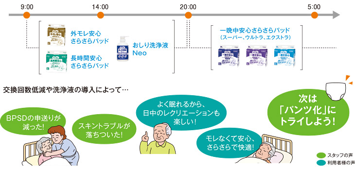 交換回数低減や洗浄液の導入によって・・・スタッフの声 BPSDの申送りが減った！ スキントラブルが落ち着いた！ 次は「パンツ化」にトライしよう！ 利用者様の声 よく眠れるから、日中のレクレーションも楽しい！ モレなくて安心、さらさらで快適！