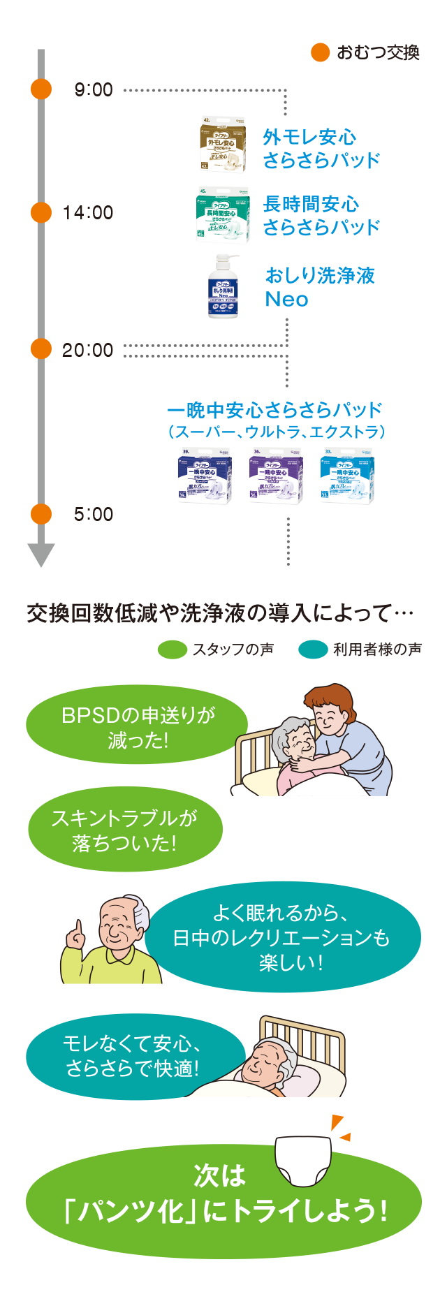 交換回数低減や洗浄液の導入によって・・・スタッフの声 BPSDの申送りが減った！ スキントラブルが落ち着いた！ 次は「パンツ化」にトライしよう！ 利用者様の声 よく眠れるから、日中のレクレーションも楽しい！ モレなくて安心、さらさらで快適！