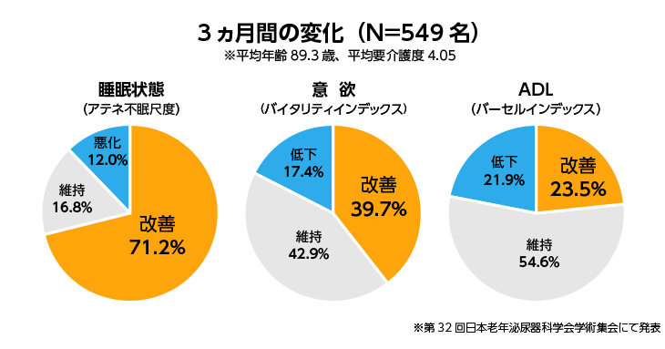 3ヵ月間の変化（N=549名）