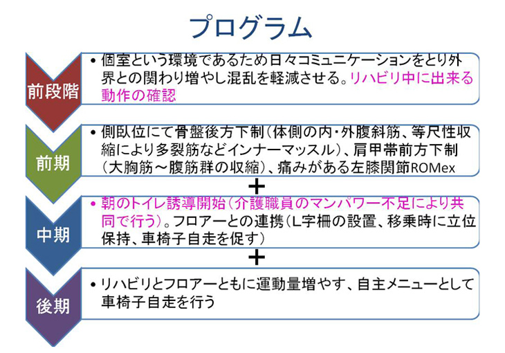 プログラム 前段階 ・個室という環境であるため日々コミュニケーションをとり外界との関わり増やし混乱を軽減させる。リハビリ中に出来る動作の確認 前期 ・側臥位にて骨盤後方下制（体側の内・外腹斜筋、等尺性収縮により多裂筋などインナーマッスル）、肩甲帯前方下制（大胸筋～腹筋群の収縮）、痛みがある左膝関節ROMex ＋ 中期 ・朝のトイレ誘導開始（介護職員のマンパワー不足により共同で行う）。フロアーとの連携（L字柵の設置、移乗時に立位保持、車椅子自走を促す） ＋ 後期 ・リハビリとフロアーともに運動量増やす、自主メニューとして車椅子自走を行う