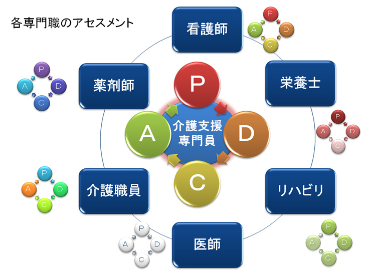 各専門職のアセスメント