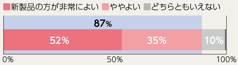 新製品の方が非常によい：52％ ・ややよい：35％（あわせて87％） ・どちらともいえない：10％