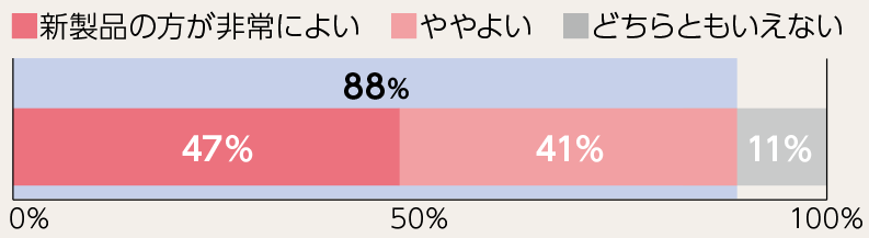 新製品の方が非常によい：47％ ・ややよい：41％（あわせて88％） ・どちらともいえない：11％