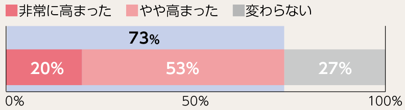 非常に高まった：20％ ・やや高まった：53％（あわせて73％） ・変わらない：27％