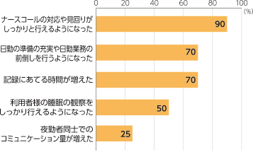 ナースコールの対応や見回りがしっかりと行えるようになった：90％ ・日勤の準備の充実や日勤業務の前倒しを行うようになった：70％ ・記録にあてる時間が増えた：70％ ・利用者様の睡眠の観察をしっかり行えるようになった：50％ ・夜勤者同士でのコミュニケーション量が増えた：25％