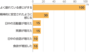 よく眠れている感じがする：100％ ・精神的に安定されたように感じる：30％ ・日中の活動量が増えた：15％ ・笑顔が増えた：15％ ・日中の会話が増えた：10％ ・食欲が増加した：10％