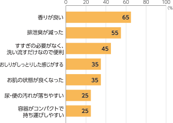 香りが良い：65％ ・排泄臭が減った：55％ ・すすぎの必要がなく、洗い流すだけなので便利：45％ ・おしりがしっとりした感じがする：35％ ・お肌の状態が良くなった：35％ ・尿・便の汚れが落ちやすい：25％ ・容器がコンパクトで持ち運びしやすい：25％