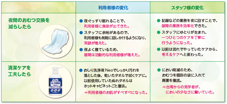 夜間のおむつ交換を減らしたら…利用者様の変化 ・夜ぐっすり眠れることで、 利用者様に食欲が出てきた。 ・スタッフに余裕があるので、利用者様も気軽に話しかけるようになり、笑顔が増えた。 ・夜よく寝ているため、 昼間は活動的な利用者様が増えた。 スタッフ様の変化 ・記録などの業務を夜に回すことで、昼間の業務を効率化できた。 ・スタッフにゆとりが生まれ、一つひとつのケアを丁寧に行うようになった。 ・以前は流れでやっていたケアから、考えるケアへと変わった。　清潔ケアを工夫したら…利用者様の変化 おしり洗浄液Neoでしっかり汚れを落とした後、乾いたタオルで拭くケアに。以前使用していたぬれタオルはホットキャビネットごと撤去。→利用者様のお肌がすべすべになった。 スタッフ様の変化 ・におい削減のため、おむつを個別の袋に入れて廃棄を徹底。→台湾からの見学者が、においの少なさに驚いていた。