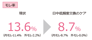 モレ率 現状13.6%（内モレ11.4% 外モレ2.2%）→日中低頻度交換のケア8.7%（内モレ8.7% 外モレ0.0%） 