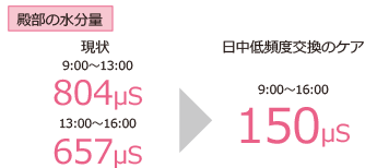 殿部の水分量 現状9：00～13：00 804μS 13：00～16：00 657μS→日中低頻度交換のケア9：00～16：00 150μS