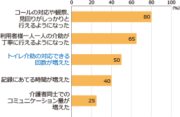 コールの対応や観察、見回りがしっかりと行えるようになった80％ 利用者様一人一人の介助が丁寧に行えるようになった65%　トイレ介助の対応できる回数が増えた50% 記録にあてる時間が増えた40% 介護者同士でのコミュニケーション量が増えた25%