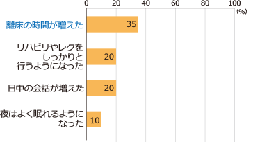  離床の時間が増えた35% リハビリやレクをしっかりと行うようになった20% 日中の会話が増えた20% 夜はよく眠れるようになった10%