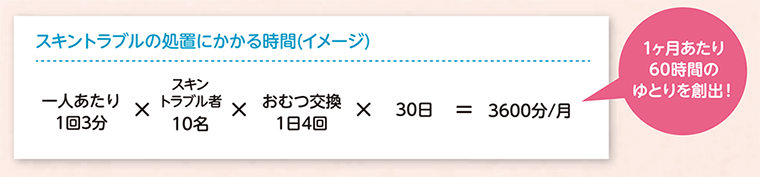 スキントラブルの処置にかかる時間（イメージ） 一人あたり1回3分×スキントラブル者10名×おむつ交換1日4回×30日＝3600分/月 1ヶ月あたり60時間のゆとりを創出！