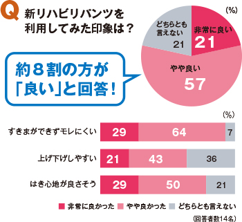 Q.新リハビリパンツを利用してみた印象は？ 非常に良い：21% やや良い：57% どちらとも言えない：21% 約8割の方が「良い」と回答！ [すきまができずモレにくい]非常に良かった：29% やや良かった：64% どちらとも言えない：7% [上げ下げしやすい]非常に良かった：21% やや良かった：43% どちらとも言えない：36% [はき心地が良さそう]非常に良かった：29% やや良かった：50% どちらとも言えない：21% （回答者数14名）