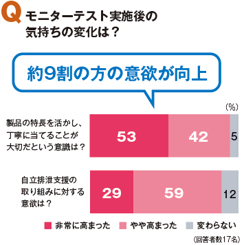 Q.モニターテスト実施後の気持ちの変化は？ 約9割の方の意欲が向上 [製品の特長を活かし、丁寧に当てることが大切だという意識は？]非常に高まった：53% やや高まった：42% 変わらない：5% [自立排泄支援の取り組みに対する意欲は？]非常に高まった：29% やや高まった：59% 変わらない：12% （回答者数17名）